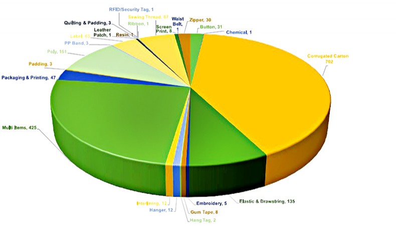 Membership distribution of BGAPMEA according to product/item produced. — BGAPMEA Website