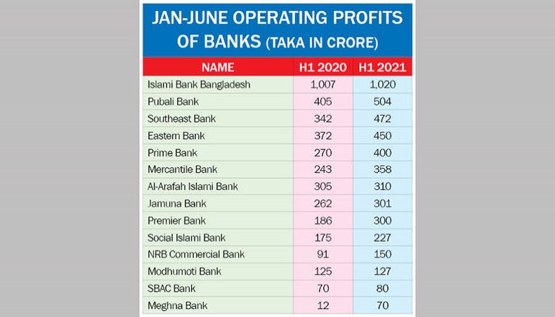 Most banks make higher operating profits in H1