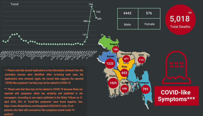 New Age | Death with Covid symptoms crosses 5,000 in Bangladesh