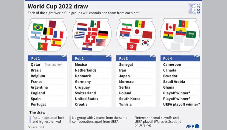 World Cup 2022: World Cup 2022 draw: The eight groups in Qatar