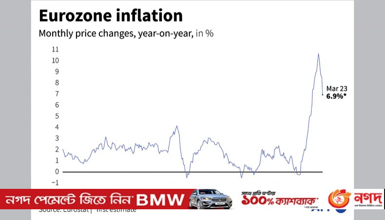 Eurozone inflation slows sharply in March as energy costs drop - Vimarsana News