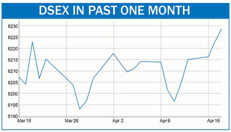 Stocks finish positive before Eid closure - Vimarsana News