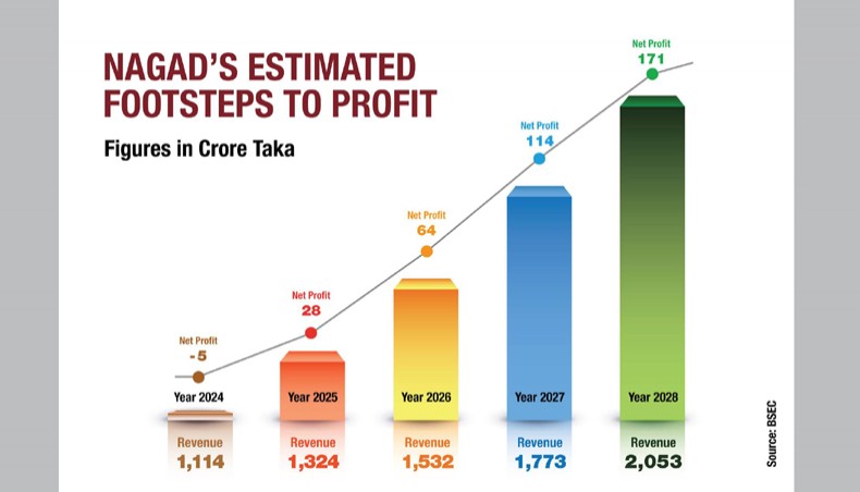Nagad poised to become profitable venture by 2025