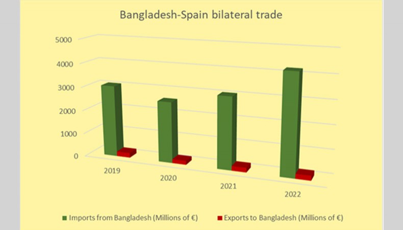 Las exportaciones de Bangladesh a España aumentan un 37% en 5 años